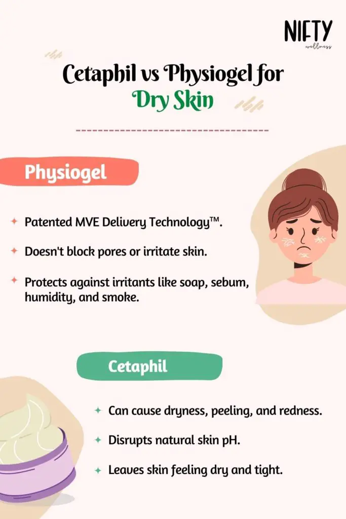 Cetaphil vs Physiogel for Dry Skin