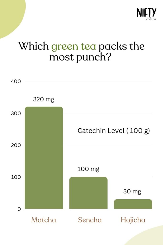 Which green tea packs the most punch? 