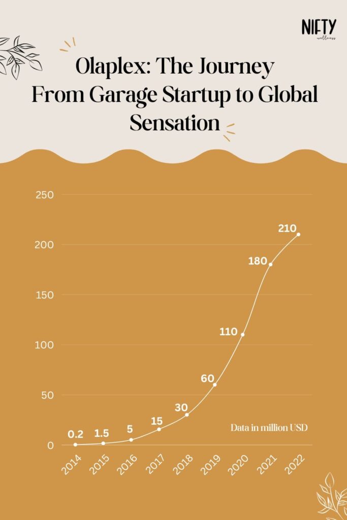 Olaplex: The Journey From Garage Startup to Global Sensation
