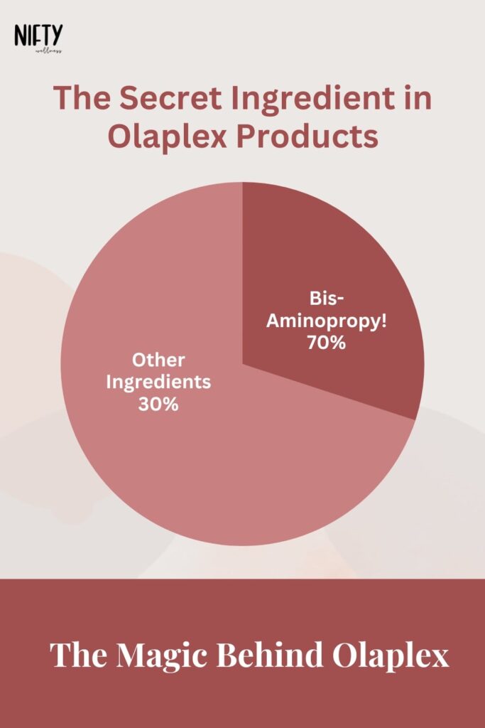 The Secret Ingredient in Olaplex Products