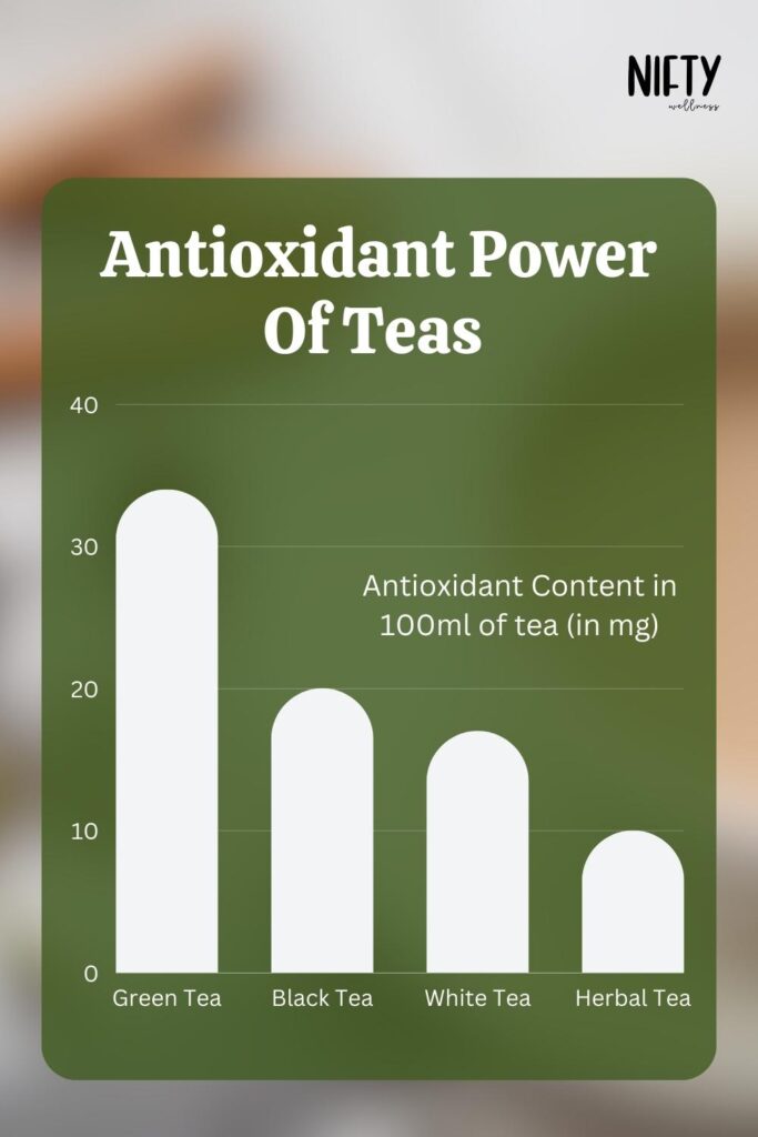 Antioxidant Power Of Teas 