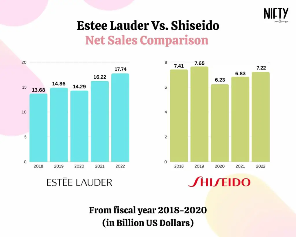 Estee Lauder Vs. Shiseido
Net Sales Comparison