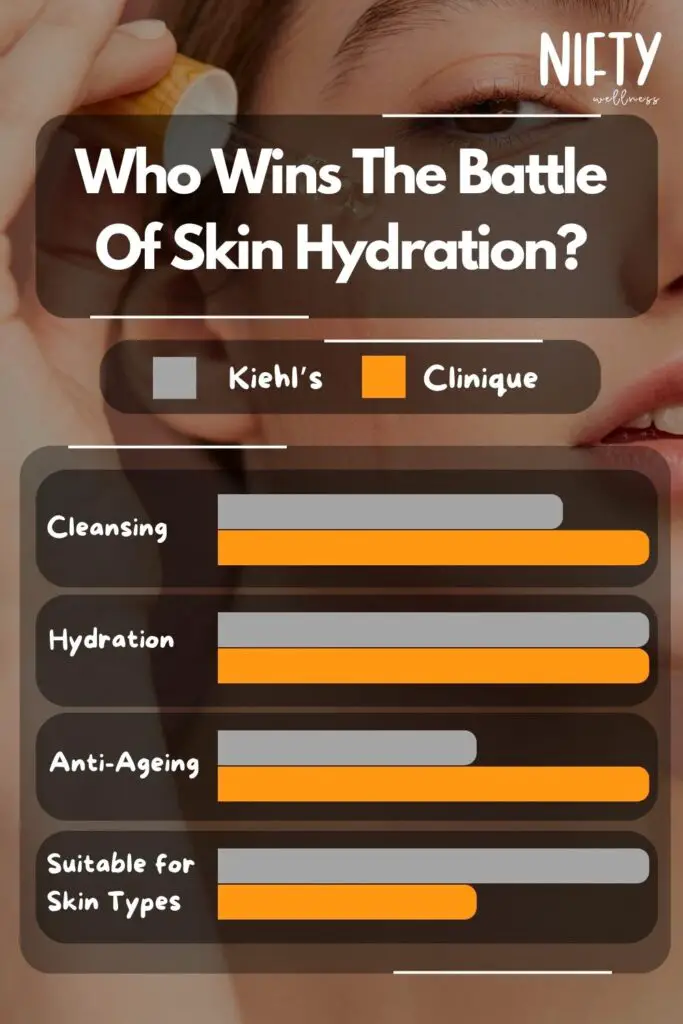 Who Wins The Battle Of Skin Hydration?