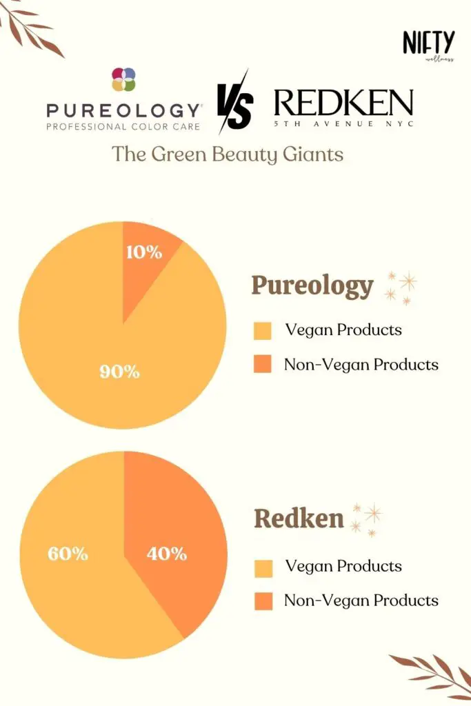Pureology Vs Redken The Green Beauty Giants

