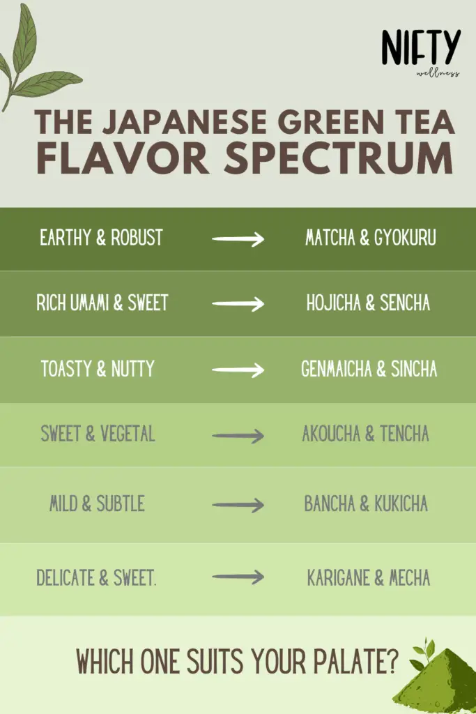 The Japanese Green Tea Flavor Spectrum