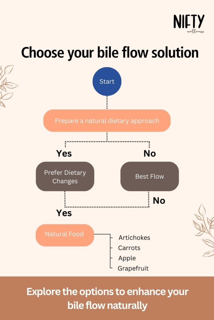 Choose your bile flow solution