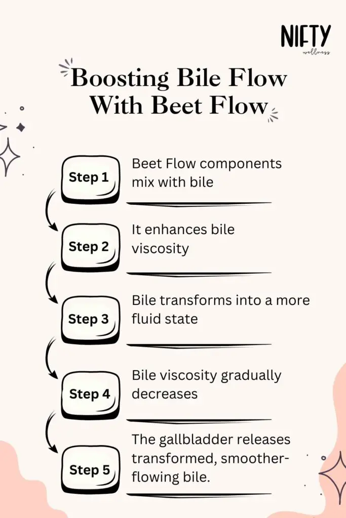 Boosting Bile Flow With Beet Flow