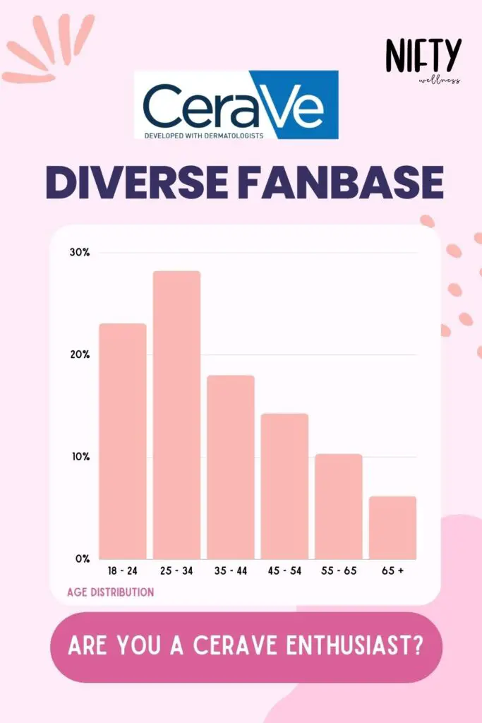 CeraVe Diverse Fanbase
