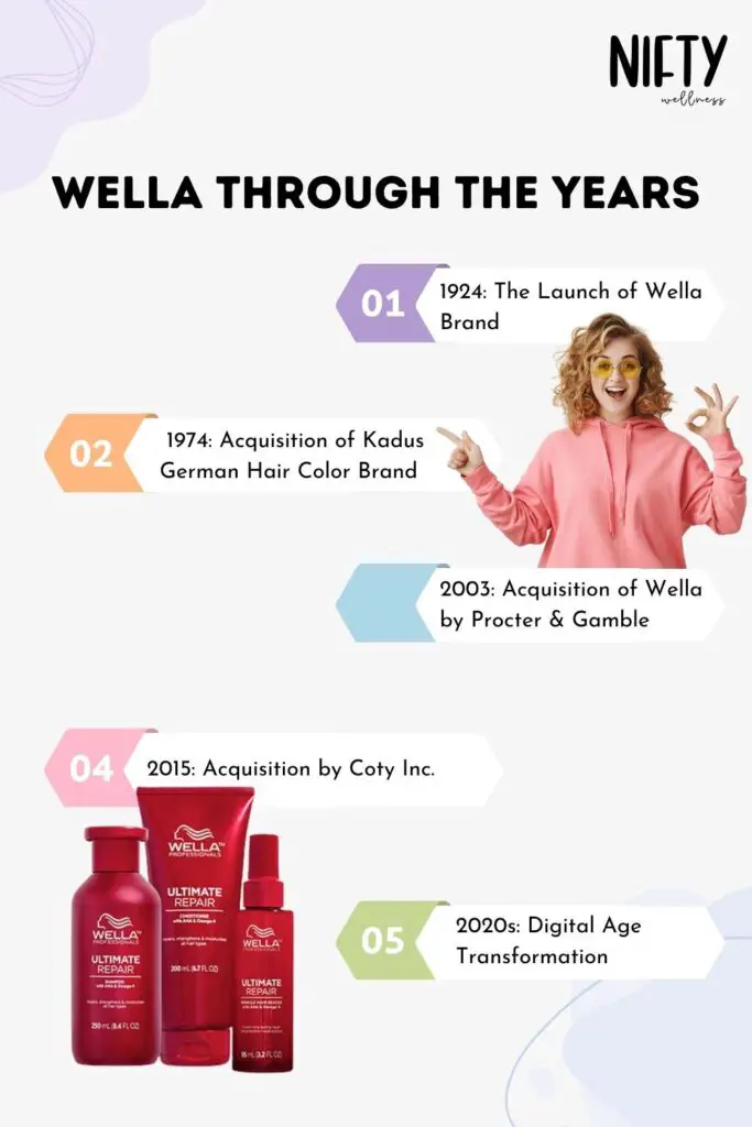 Wella Through The Years