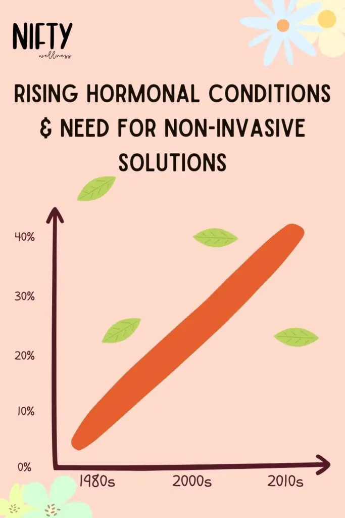 Rising Hormonal Conditions & Need for Non-Invasive Solutions