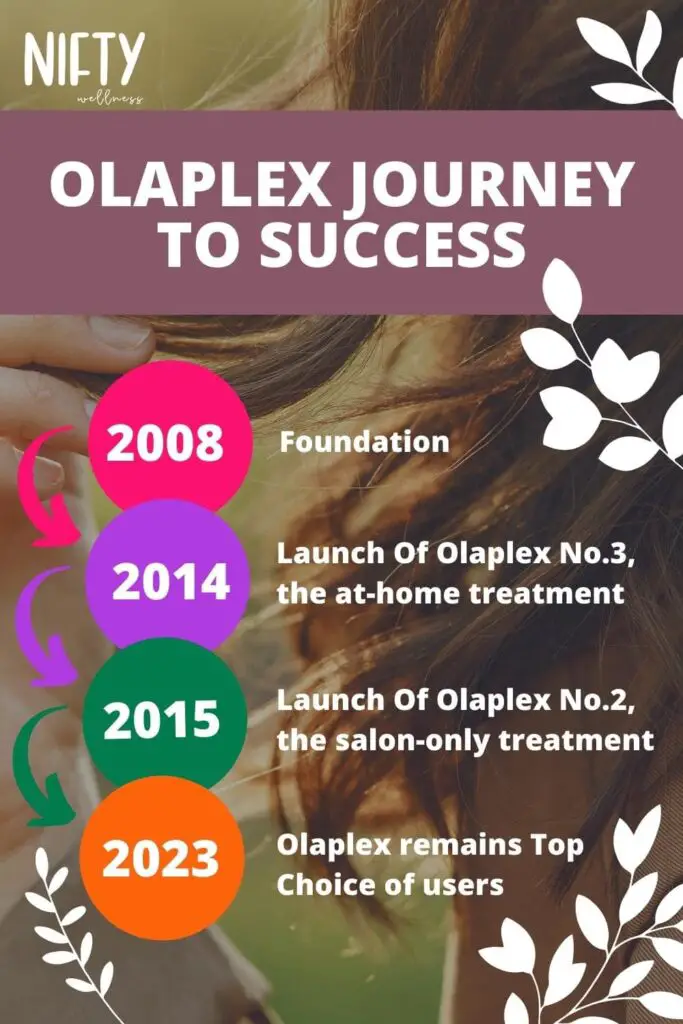 Olaplex Journey To Success