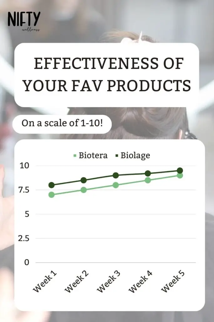 Effectiveness of Your Fav Products 